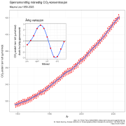 Mauna Loa CO2 monthly mean concentration NO.svg