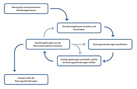 Menschzentrierter Gestaltungsprozess.jpg