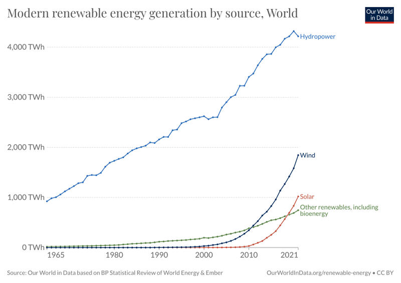 File:Modern-renewable-prod (OWID 0652).png