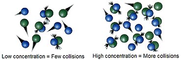 نظرية التصادم 370px-Molecular-collisions