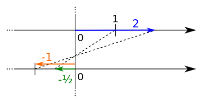 Berechnung von -½·2 auf der Zahlengeraden