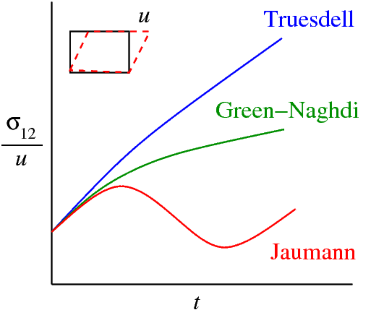 Mechanics of Continuous.