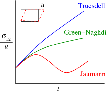 Predictions from three objective stress rates under shear ObjectiveStressRates.png