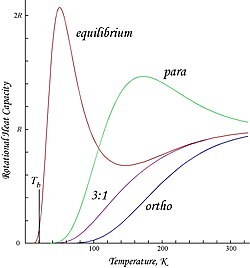 Molar heat capacities; only rotational and spin contribution is shown. Total value is 1.5R higher due to translational degrees of freedom (rotational degrees were included in the rigid rotor approximation itself). Ortho-para H2 Cvs.jpg