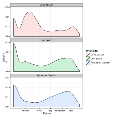 Article lifetime (enwiki). The density of article lifetime by original namespace is plotted for articles in English Wikipedia by the namespace from which they originated.