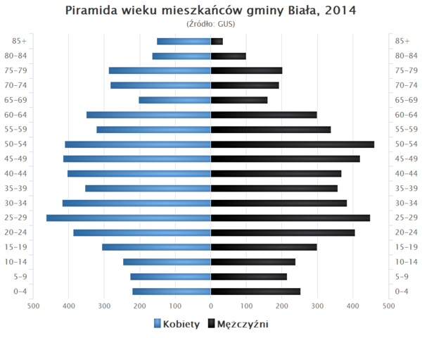 Piramida wieku Gmina Biala Opolskie.png