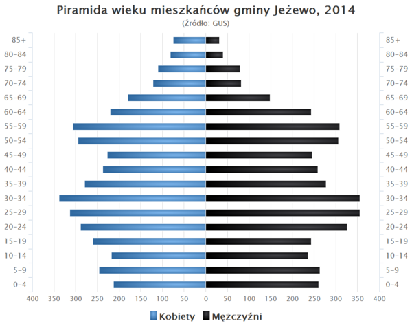 Piramida wieku Gmina Jezewo.png