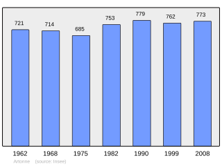 Evolucion de la populacion