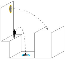 Portal 2 invite les joueurs à utiliser la téléportation pour traverser des parcours d'obstacles. L'impulsion ne change pas lors du passage à travers un portail. Ainsi un mouvement vertical sera converti en mouvement horizontal.