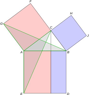 An illustration of Euclid's proof of the Pythagorean theorem. Pythagoras Euclid.svg