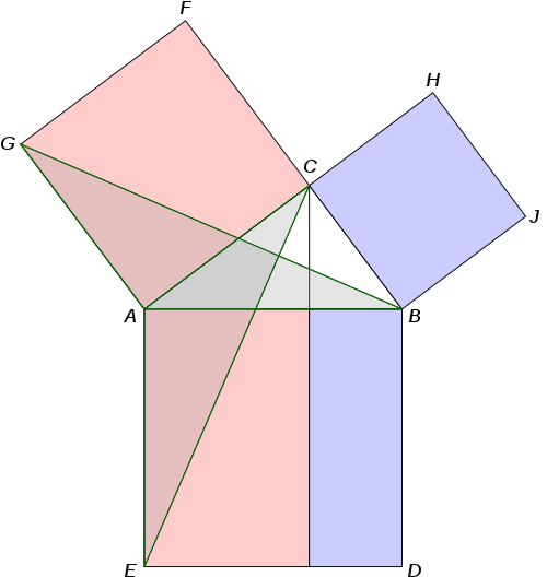 An illustration of Euclid's proof of the Pythagorean theorem.