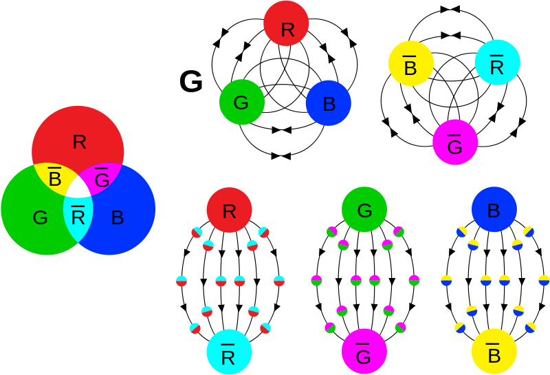 Fields due to color charges, like in quarks (G is the gluon field strength tensor). These are "colorless" combinations. Top: Color charge has "ternary neutral states" as well as binary neutrality (analogous to electric charge). Bottom: The quark/antiquark combinations.[13][14]