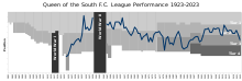 Historic table positions of Queen of the South in the League. QueenOfTheSouthFC League Performance.svg
