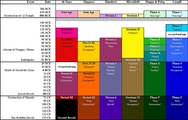 File:Qumran chronology chart 3.jpg