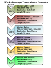 RTG Space Exploration Timeline RTG Space Exploration Timeline.png