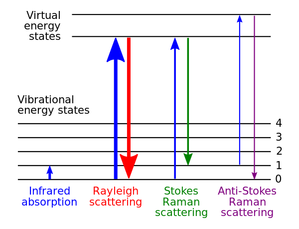 Energy level diagram showing the states involved in Raman signal
