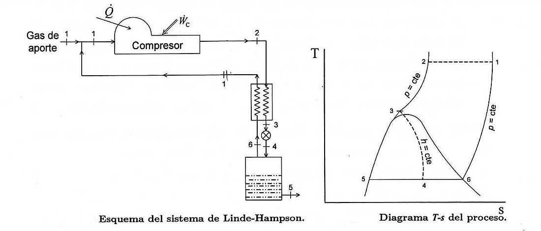 Sistema de Linde-Hampson