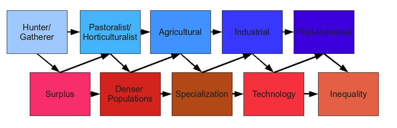 File:Societal development.png