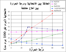 بعض أكبر عندما درجة المذابة السائل حرارة بكمية المذيب. تقل المواد تذوب تذوب بعض