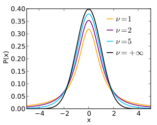 <span class="mw-page-title-main">Student's t-distribution</span> Probability distribution