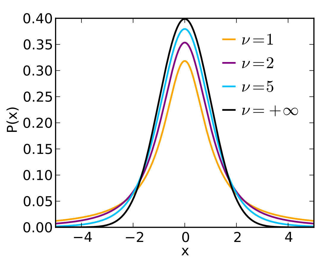 File:Student t pdf.svg