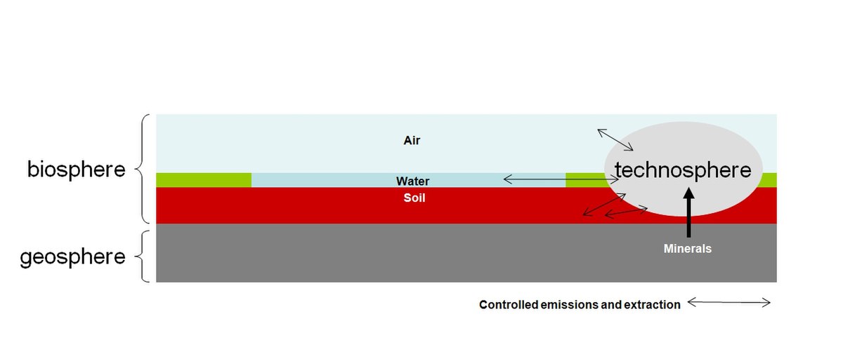 From Biosphere to Technosphere