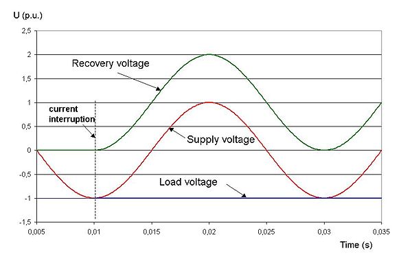 Figure 1 - Recovery voltage in case of a capacitive load TRV capa EN version.jpg