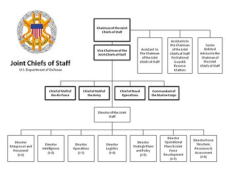 Joint Chiefs of Staff and Joint Staff Organizational Chart