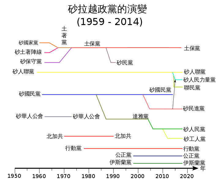 File:Timeline of evolution of political parties in Sarawak zh.svg