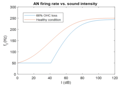 Tinnitusmodel ANfiringrates OHCloss.png