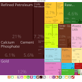 Togo Exports Treemap 2017.svg