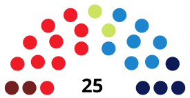 TorrejóndeArdozC CouncilDiagram1999.svg