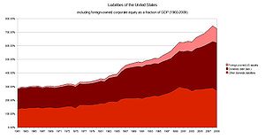 Liabilities of the United States as a fraction of GDP 1960-2009 US-liabilities.jpg