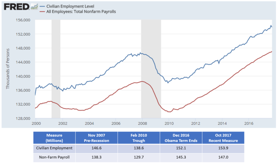 U.S. employment levels by two key measures, the civilian employment level and total non-farm payroll. Changes in the latter are commonly reported as the number of jobs created or lost from month to month.