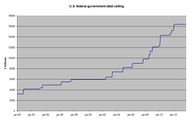 USA riigivõla ülemmäära kujunemine 1990. aastast kuni 2012. aasta jaanuarini