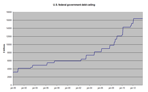 Development of U.S. federal government debt ceiling from 1990 to January 2012.[468]