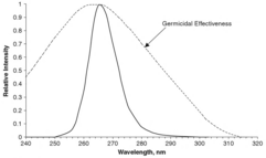 Chart comparing E.coli UV sensitivity to UV LED at 265 nm