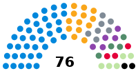 BCP council composition