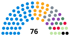 Zusammensetzung des BCP-Rates