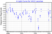 A light curve for V412 Lacertae, plotted from Hipparcos data V412LacLightCurve.png