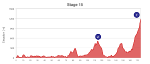 Vuelta a España 2015, etappe 15 profile.svg