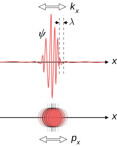 File:Wave particle duality p unknown.svg