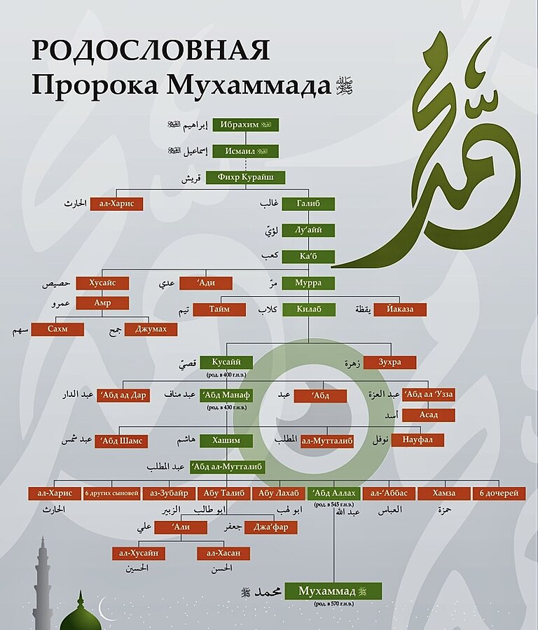 Имя жены мухаммеда. Имена жен пророка Мухаммада. Имена детей пророков в Исламе. Дети пророка Мухаммеда. Имя отца пророка Мухаммада.