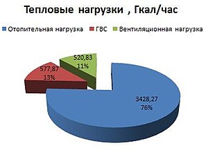 Соотношение тепловых нагрузок по видам теплопотребления в городе Екатеринбурге