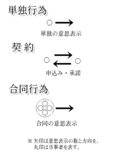 契約: 私法上の契約, 公法上の契約, 脚注