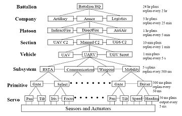 A high level block diagram of a typical 4D/RCS reference model architecture. UAV = Unmanned Air Vehicle, UARV = Unmanned Armed Reconnaissance Vehicle, UGS = Unattended Ground Sensors. 4D-RCS reference model architecture typical high level block diagram.jpg