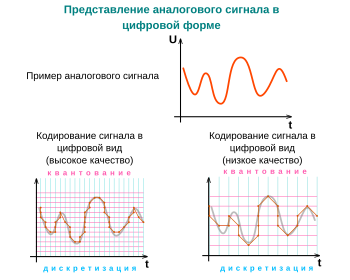 Аналоговое и дискретное представление информации