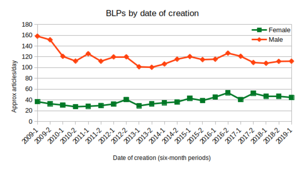 Creation date