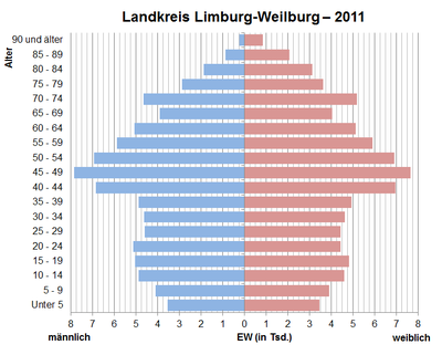 Bevölkerungspyramide für den Kreis Limburg-Weilburg (Datenquelle: Zensus 2011[4].)