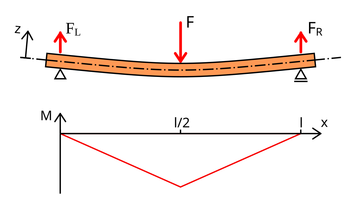 Durchbiegung – Wikipedia